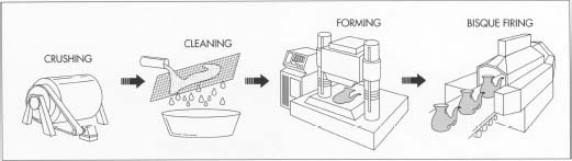 To make porcelain, the raw materialsâ€”such as clay, felspar, and silicaâ€”are first crushed using jaw crushers, hammer mills, and ball mills. After cleaning to remove improperly sized materials, the mixture is subjected to one of four forming processesâ€”soft plastic forming, stiff plastic forming, pressing, or castingâ€”depending on the type of ware being produced. The ware then undergoes a preliminary firing step, bisque-firing.