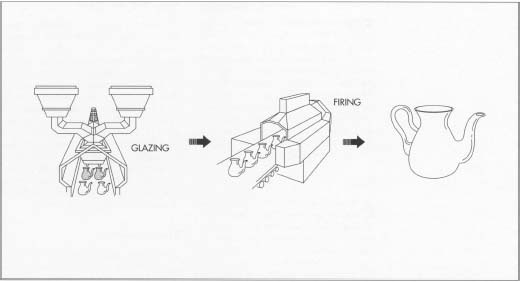 After bisque firing, the porcelain wares are put through a glazing operation, which applies the proper coating. The glaze can be applied by painting, dipping, pouring, or spraying. Finally, the ware undergoes a firing step in an oven or kiln. After cooling, the porcelain ware is complete.